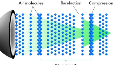 What is Speed of Sound
