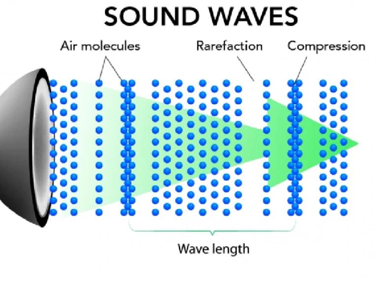 What is Speed of Sound