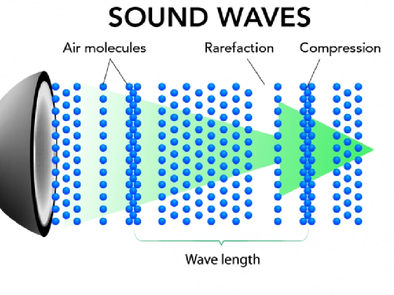 What is Speed of Sound